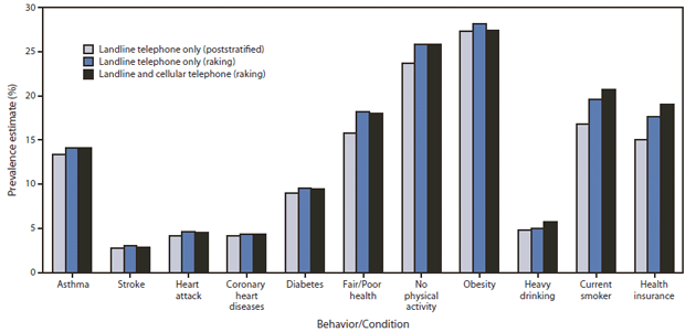 The figure shows prevalence estimates of behaviors and conditions, by weighting method and telephone sample for the United States in 2010, based on Behavioral Risk Factor Surveillance System (BRFSS) data. Data are inclusive of all states and territories in BRFSS, except Tennessee and South Dakota, which lacked sufficient numbers of cellular telephone interviews in 2010. Adoption of the new methods also will result in BRFSS state-level prevalence estimates for 2011 and subsequent years that will vary from estimates that would have been achieved with previous weighting procedures. These discon¬tinuities will vary by survey question and state, and they will be driven by state-to-state variations in demographic variables used for raking and the proportion of respondents who use cellular telephones.